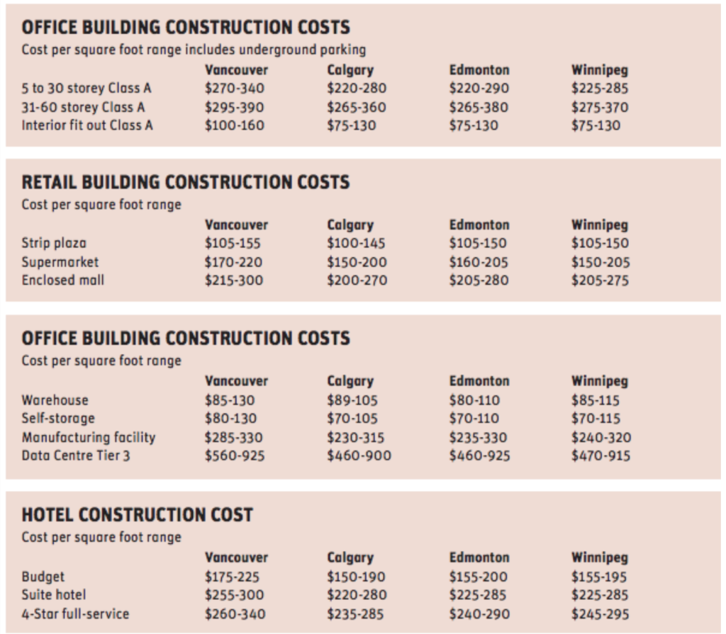 Altus Group provides the hard construction costs for industrial and